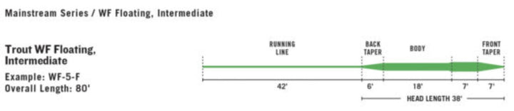 Mainstream Trout Fly Line Kit Fluesnøre COMBO med Backing og Fluefortom | RIO